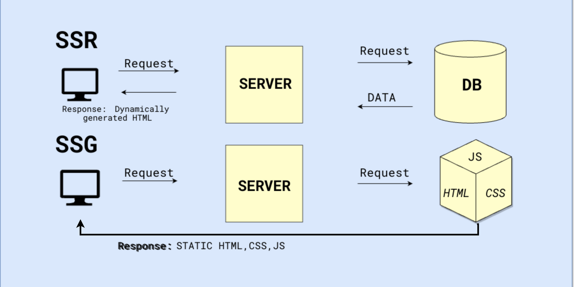 Cover Image for Server-Side Rendering (SSR) vs Static Site Generation (SSG) em Next.js: Quando e Como Usar
